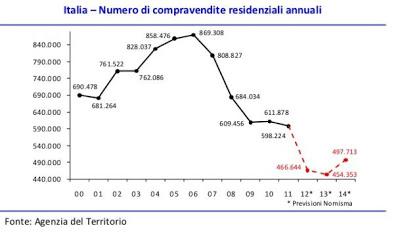 Italia: se continua così...dopo il crollo delle compravendite immobiliari, alla fine arriverà anche quello dei prezzi...