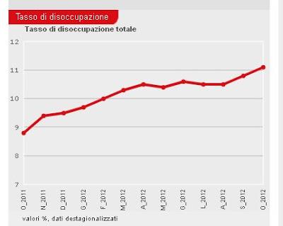 Strong Disoccupazione Italia! Nuovo massimo all'11,1%, giovani al 36,5%...