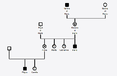 Un albero genealogico per il daltonismo