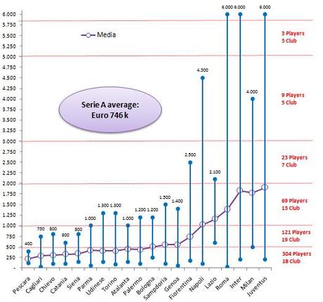 Stipendi Serie A IT grafico min max Gli stipendi netti in Serie A: dettagli della distribuzione dei salari per squadra