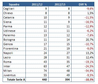 Stipendi Serie A variazione 2012 su 2011 Gli stipendi netti in Serie A: dettagli della distribuzione dei salari per squadra