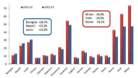 Stipendi Serie A grafico variazione ultimi due anni Gli stipendi netti in Serie A: dettagli della distribuzione dei salari per squadra
