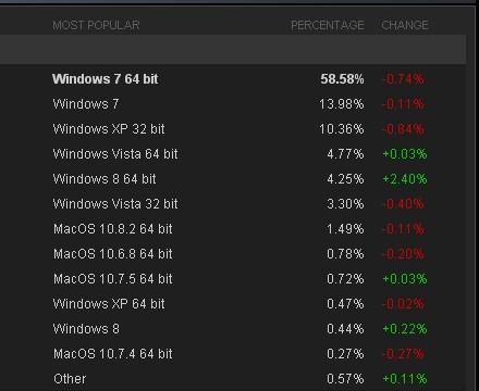 Windows 8 da record parola di Steam, il famoso sito di gioco rende pubblici i dati di accesso W8 domina steam.jpg