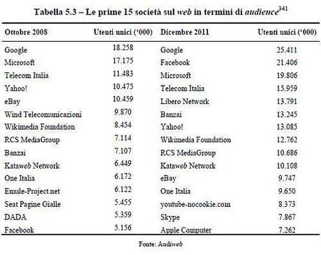 Indagine Conoscitiva sulla Raccolta Pubblicitaria Prime 15 società nel web in Italia