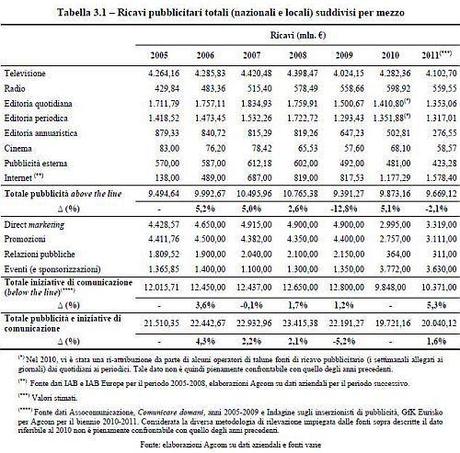 Indagine Conoscitiva sulla Raccolta Pubblicitaria Sintesi ricavi pubblicitari per mezzo above & below
