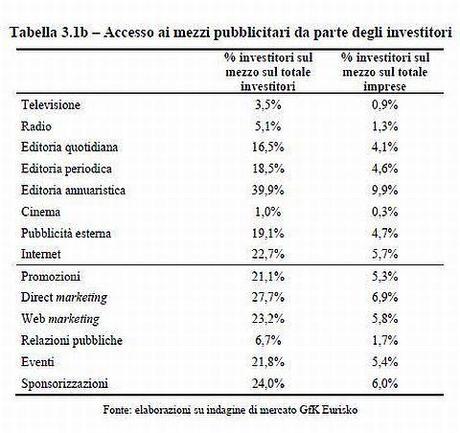 Indagine Conoscitiva sulla Raccolta Pubblicitaria Accesso ai Mezzi Pubblicitari