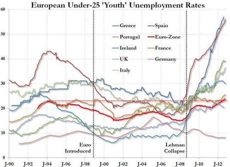 disoccupazione-giovanile-area-euro disoccupazione,debito