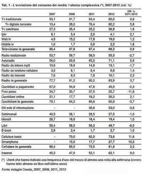 Censis Consumo dei Media in Italia