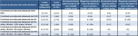 TAGLIO DEL CUNEO FISCALE: I VANTAGGI E LE RISORSE