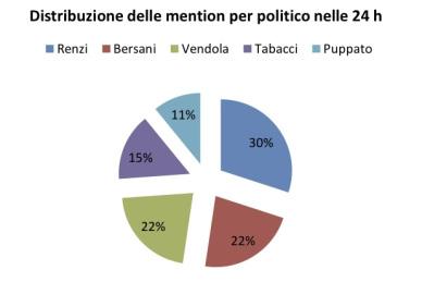 Il Confronto su Twitter, prima e dopo le elezioni