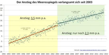 slow_sea_level_rise