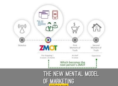 Zero Moment of Truth: a mental marketing model