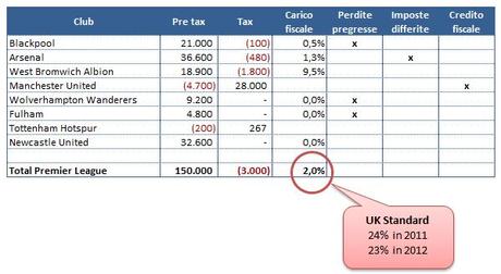 UK Premier Tax ITA I Club di calcio della Premier League pagano le tasse?