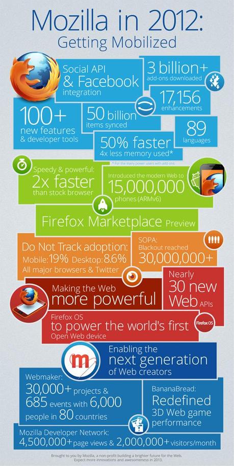 % name Mozilla, un 2012 Mobile [Infografica]