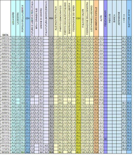 Sondaggio IPSOS: PD 36,3%, PDL 18%, M5S 13,8%