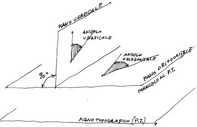 momento x 021 Momenti di Topografia, gli strumenti per il rilievo delle misurazioni di campagna. Decima Puntata