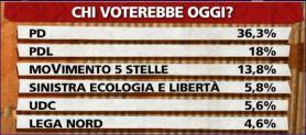 Silvio è tornato in tv, il PDL risale nei sondaggi