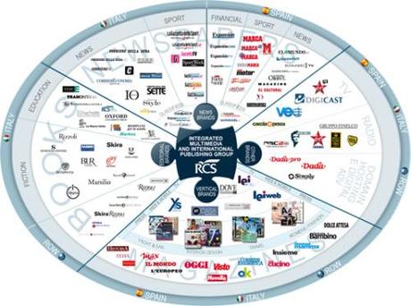 RCS MediaGroup: Il Piano di Sviluppo 2013 – 2015 RCS MediaGroup Brands