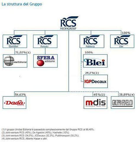 RCS MediaGroup: Il Piano di Sviluppo 2013 – 2015 RCS Struttura Gruppo