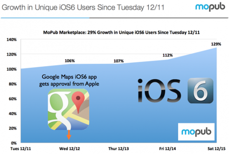 iOS 6: popolarità in aumento grazie alle mappe di Google