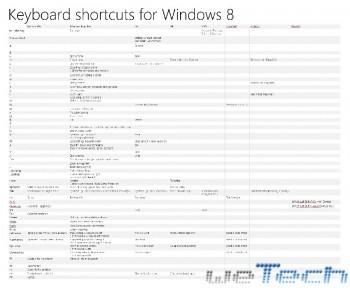 Elenco delle scorciatoie di Windows 8 (miniatura)