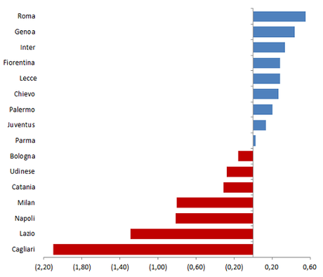 12 12 Post costi per punto grafico variazioni Chi più spende, meno spende? Per le rose di Serie A non è sempre vero
