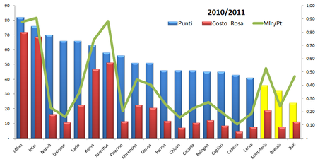 12 12 Post costi per punto grafico 2010 11 Chi più spende, meno spende? Per le rose di Serie A non è sempre vero