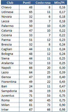 12 12 Post costi per punto tabella squadre Chi più spende, meno spende? Per le rose di Serie A non è sempre vero