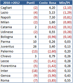 12 12 Post costi per punto tabella variazioni Chi più spende, meno spende? Per le rose di Serie A non è sempre vero