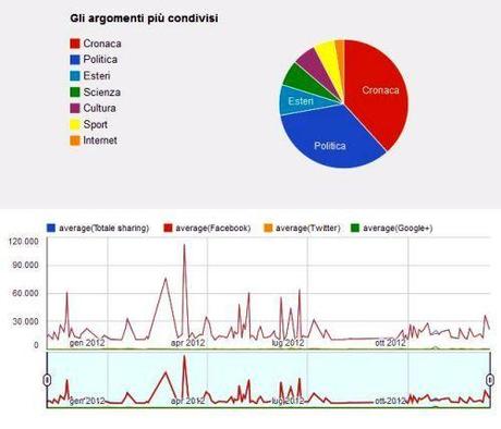 Argomenti più condivisi 2012