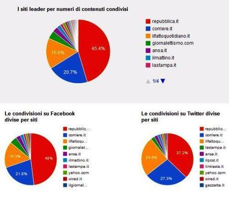 Condivisioni per SN