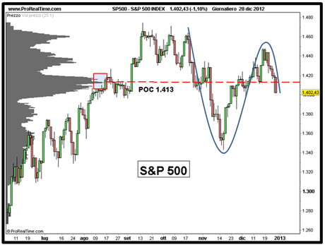 S&P 500 - Analisi volumi - Grafico nr. 7