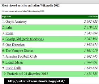 Wikipedia: le 10 pagine più lette in Italia