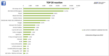 % name Social Tv, durante le feste bene MasterChef su Facebook e Otto e Mezzo su Twitter