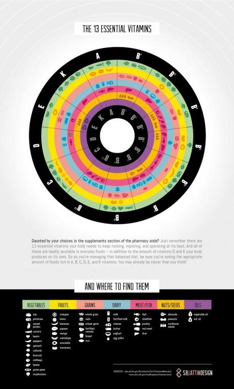 Le 13 vitamine essenziali: infografica