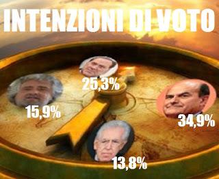 Bersani in vantaggio al 34,9%. Il centrodestra al 25,3%.