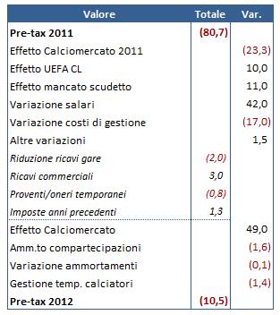 2012 AC Milan proiezione04 tabella waterfall Il Milan alla prova del Financial Fair Play: ce la farà?