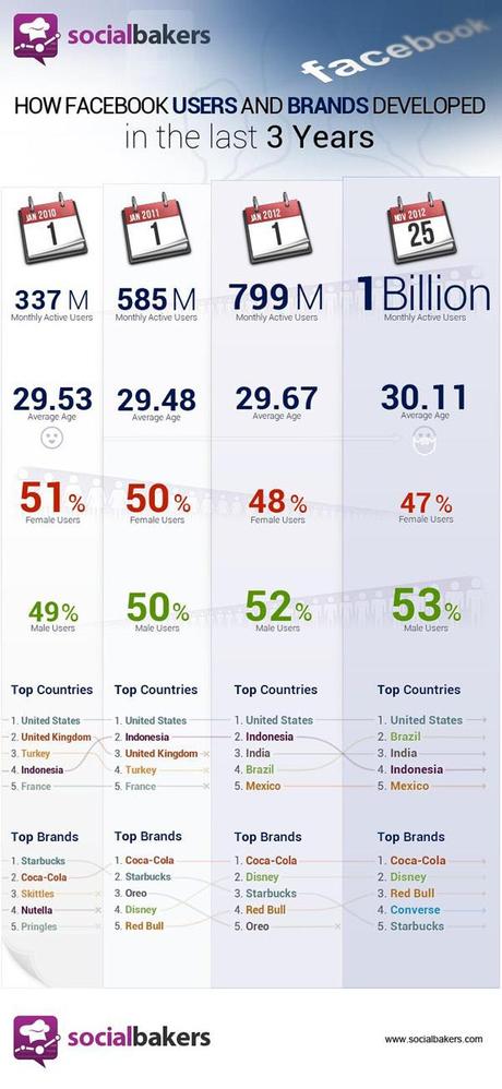 Sviluppo di Facebook dal 2010 al 2012