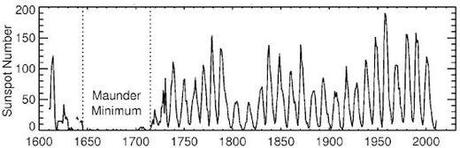 sunspot numbers