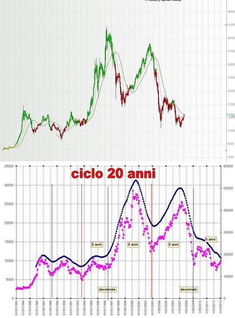 FTSEMIB:16/01/2012 Ciclo quinquennale in stand by ? Ubi maior minor cessat