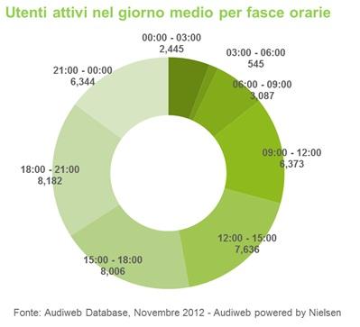 Audiweb Novembre 2012, aumenta laudience nelle ore diurne % name Audiweb Novembre 2012, aumenta laudience nelle ore diurne