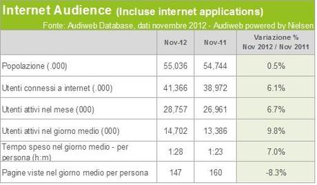 Audiweb Novembre 2012, aumenta laudience nelle ore diurne % name Audiweb Novembre 2012, aumenta laudience nelle ore diurne