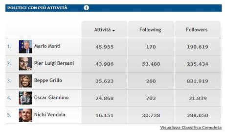 % name Le voci della politica italiana sui Social Media