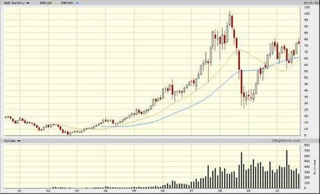 Stili di trading e time-frame: analisi grafica EWZ (ETF Brasile)