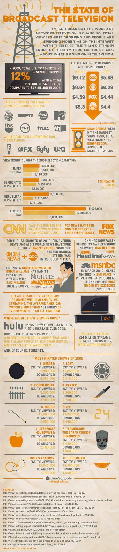 Infografica: lo stato della TV