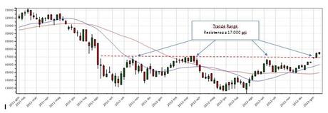 La “Verità dei Grafici” … e le tante (troppe) previsioni per il 2013! (2a Parte)