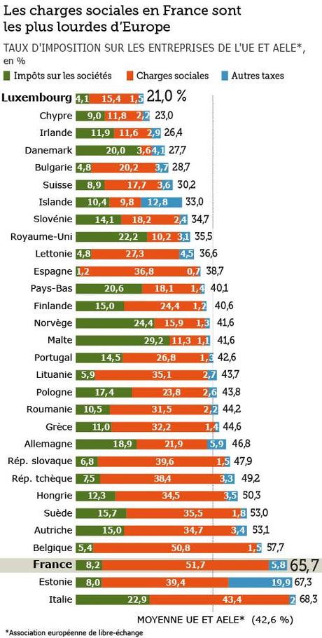 Siamo il paese più tassato de'Europa.