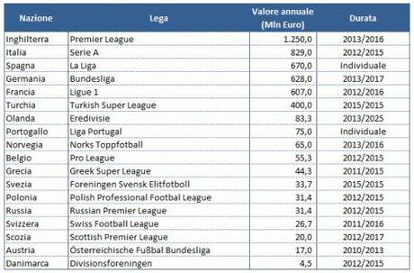 Diritti TV Europa Tabella ITA e1357598599836 Diritti TV in Europa, unanalisi comparata