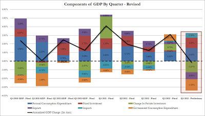 SBOOOM! Il PIL USA va in negativo nel 4° trimestre 2012...ma state tranquilli che tanto siamo in Bubble-Bullish