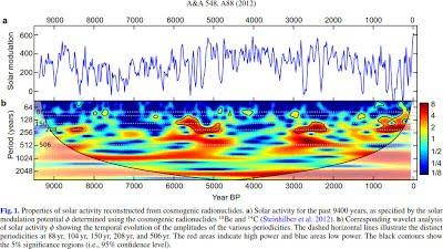 DURANTE IL 20 SECOLO L'ATTIVITA' SOLAR ERA AI MASSIMI DA 9400 ANNI